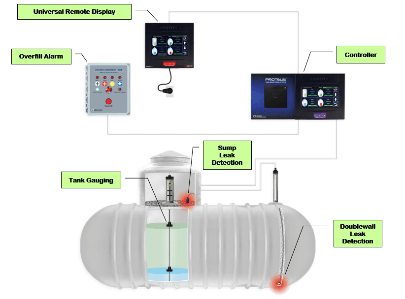 Article: Advanced Leak Detection Methods for Petroleum Bulk Storage Facilities: Safeguarding the Environment and Redefining Gasoline Service Stations